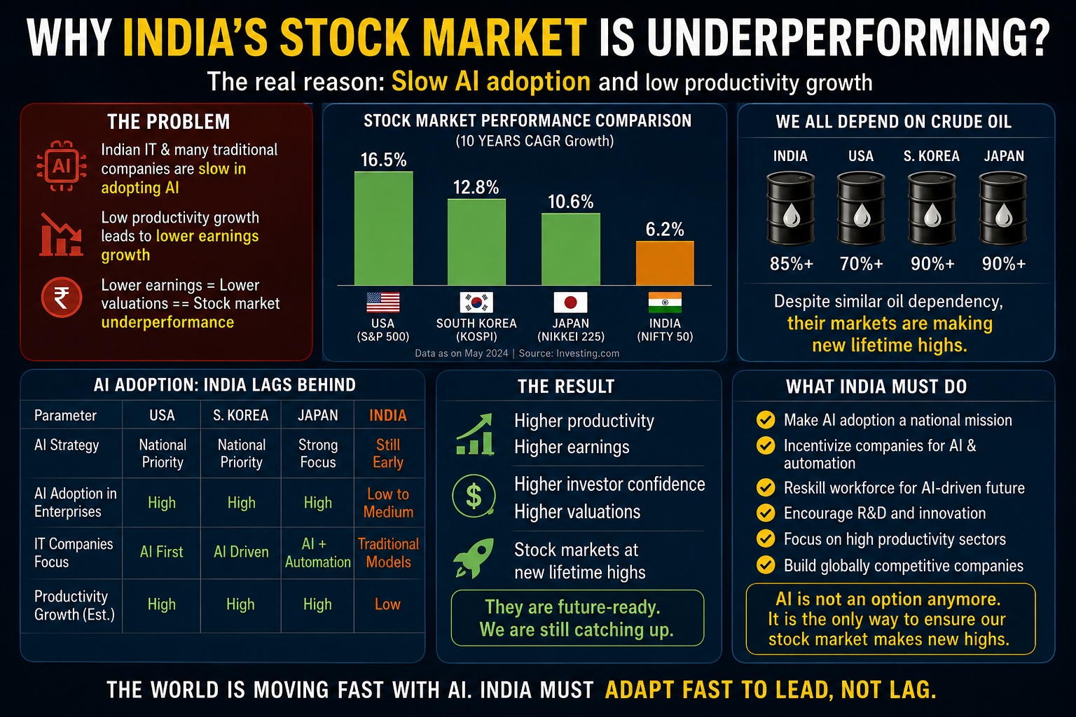 Why India’s Share Market Is Lagging Behind Other Countries