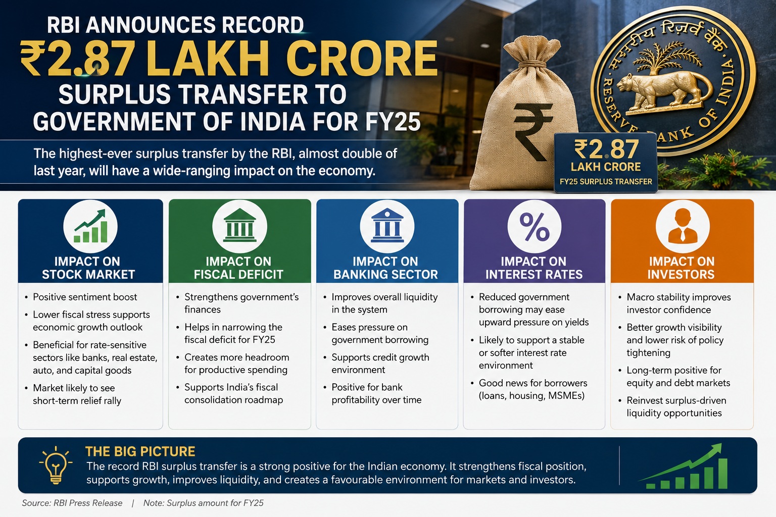 What RBI’s ₹2.87 Lakh Crore Dividend Means for the Indian Stock Marke